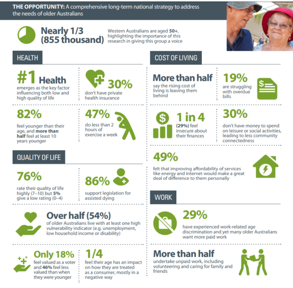 State of the (Older) Nation: WA in focus – Council On The Ageing WA